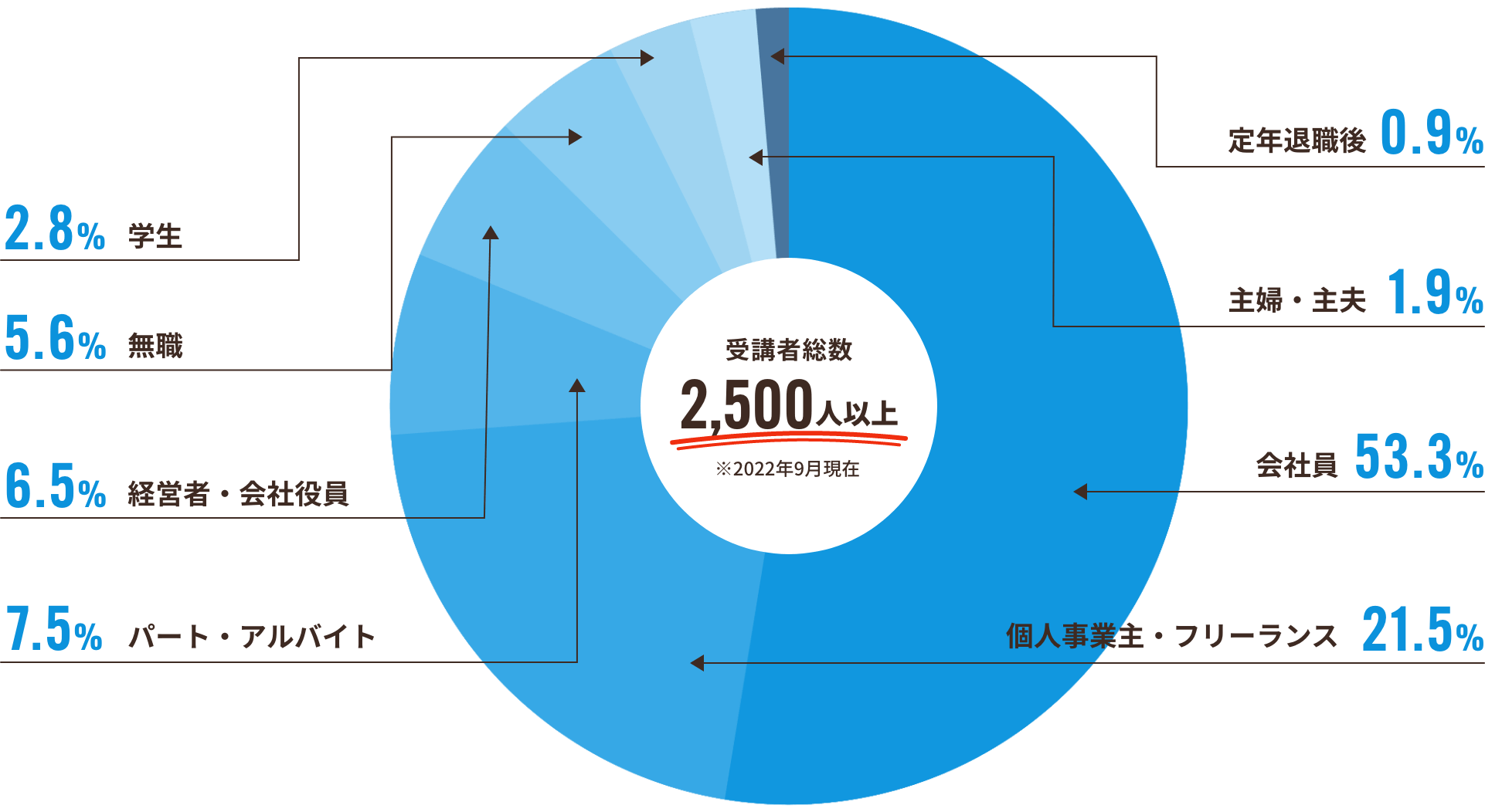 会社員53.3% 個人事業主・フリーランス21.5% パート・アルバイト7.5% 経営者・会社役員6.5% 無職5.6% 学生2.8%